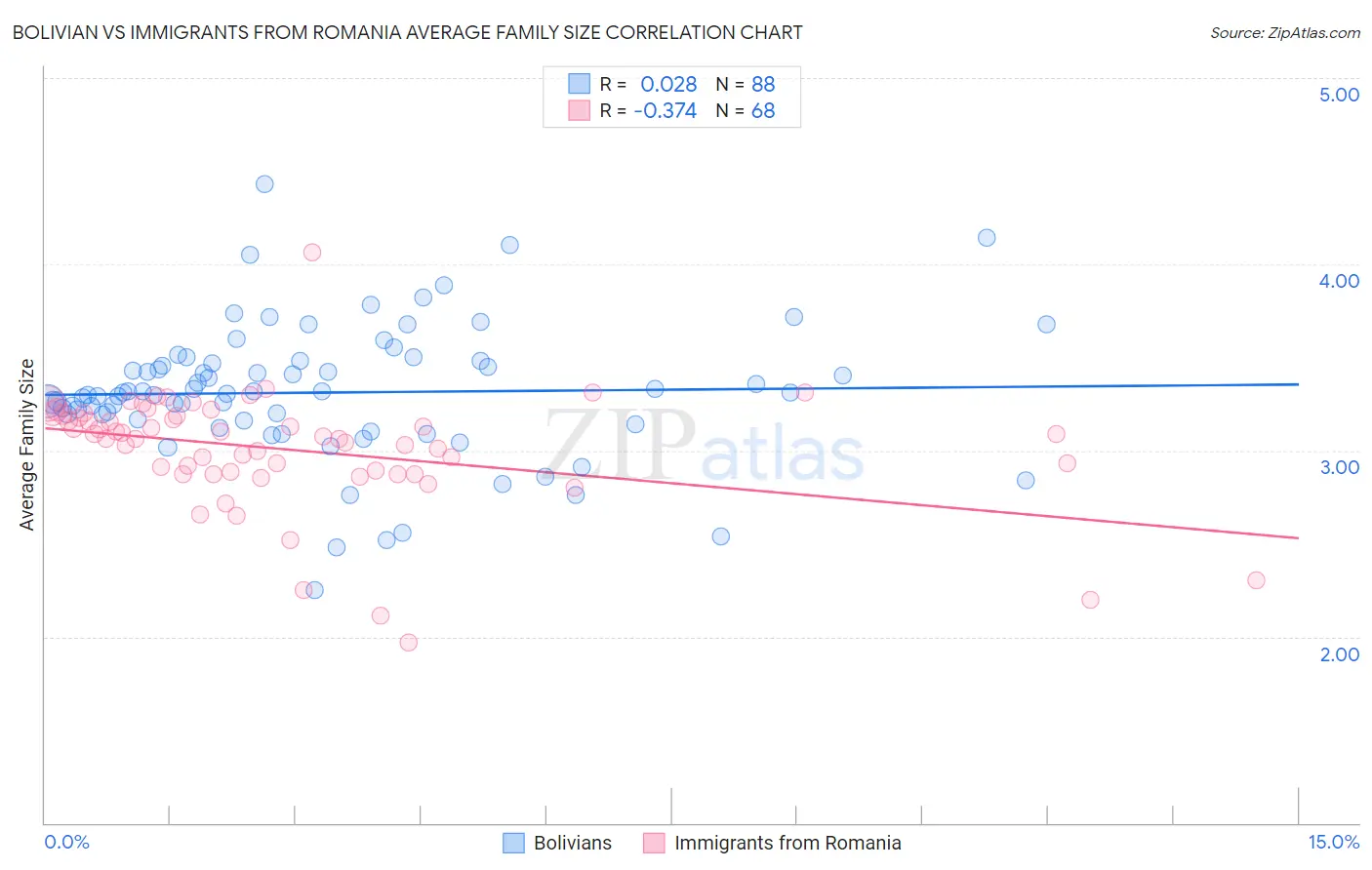 Bolivian vs Immigrants from Romania Average Family Size