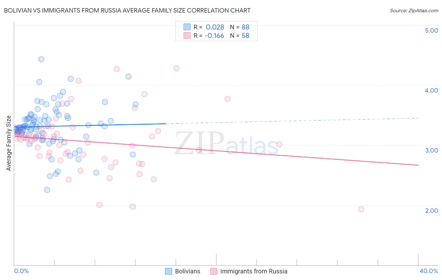 Bolivian vs Immigrants from Russia Average Family Size