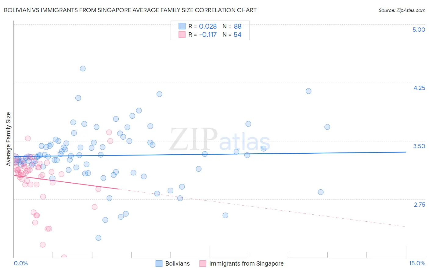 Bolivian vs Immigrants from Singapore Average Family Size