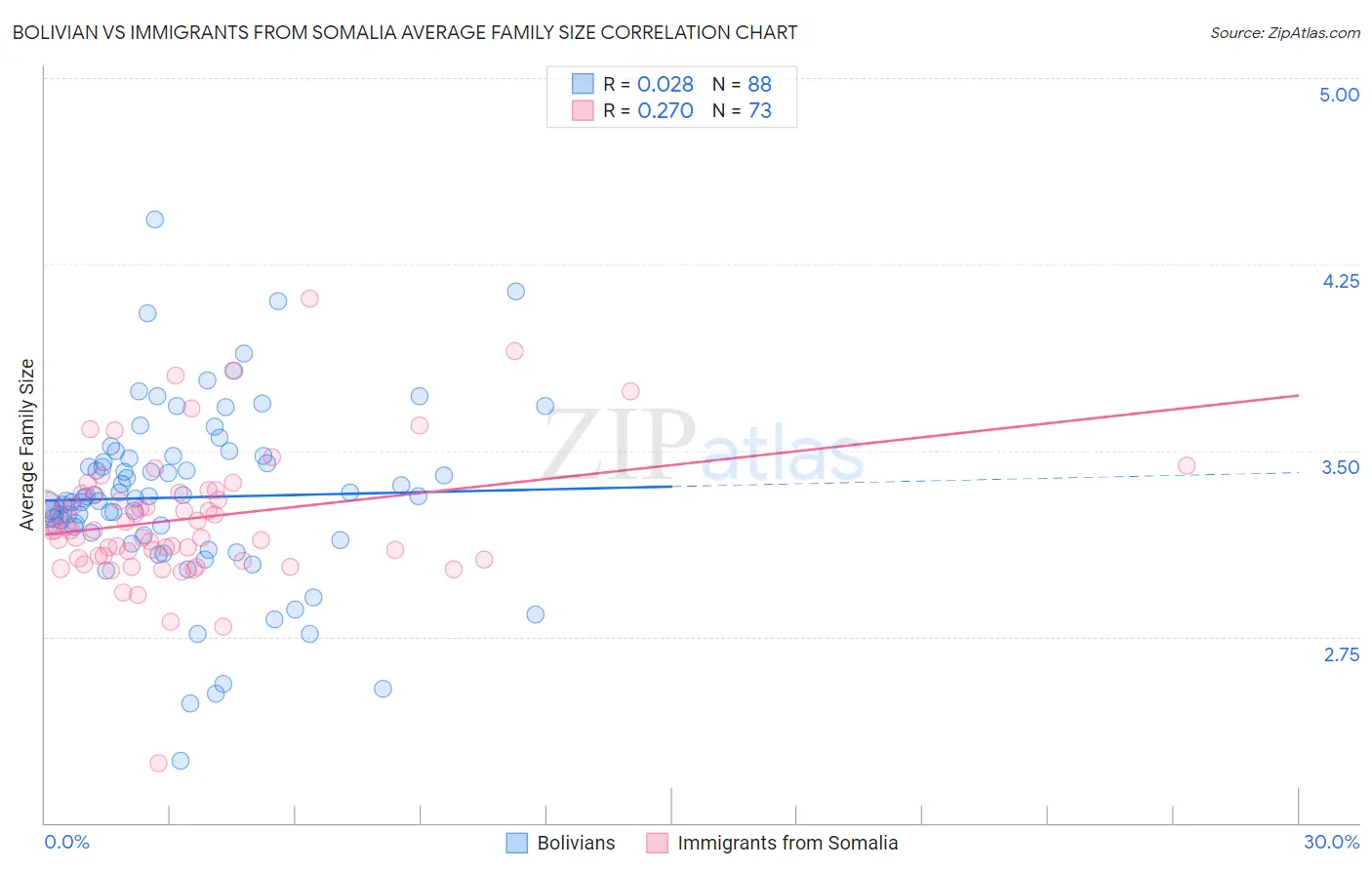 Bolivian vs Immigrants from Somalia Average Family Size