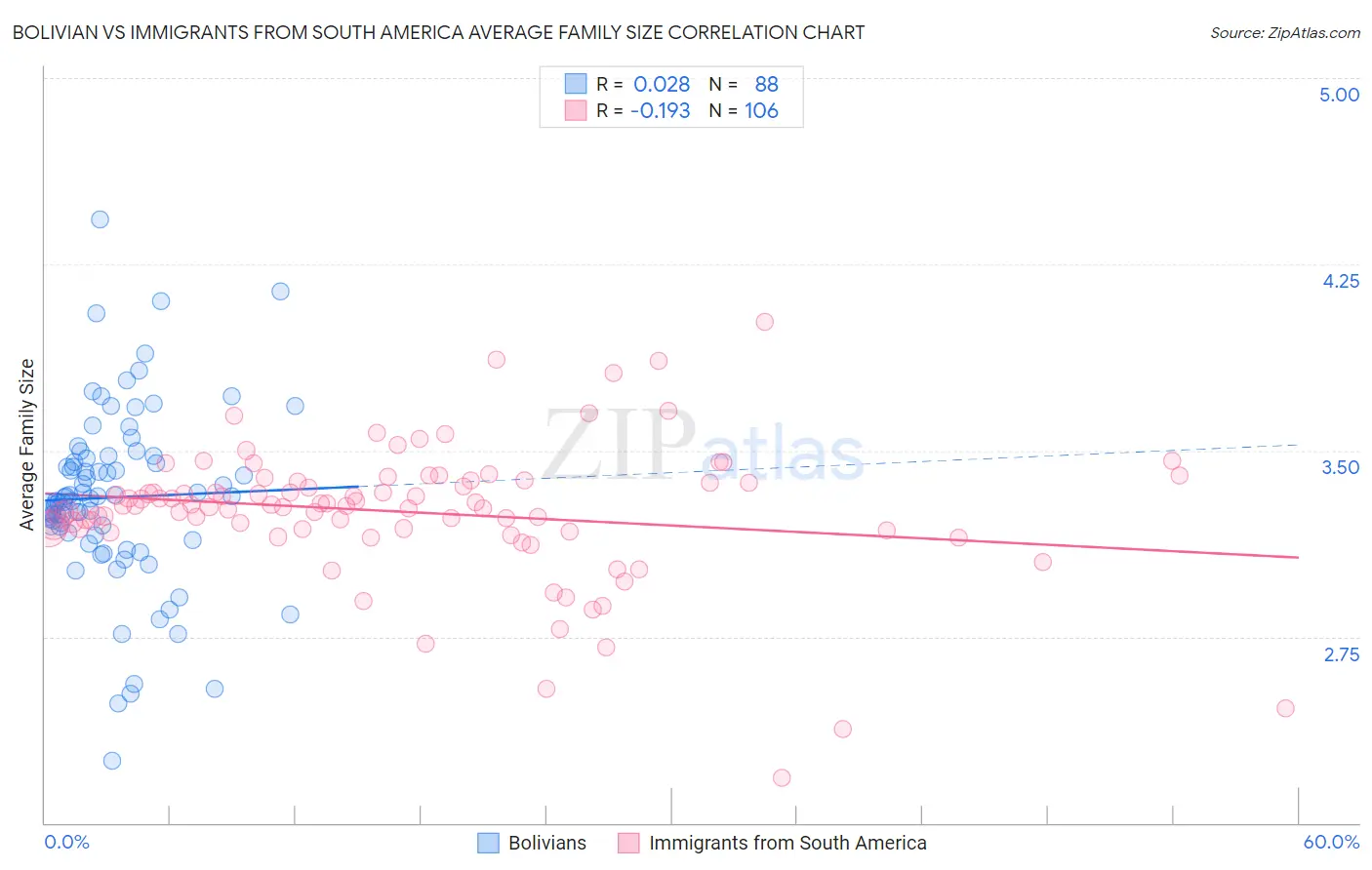 Bolivian vs Immigrants from South America Average Family Size