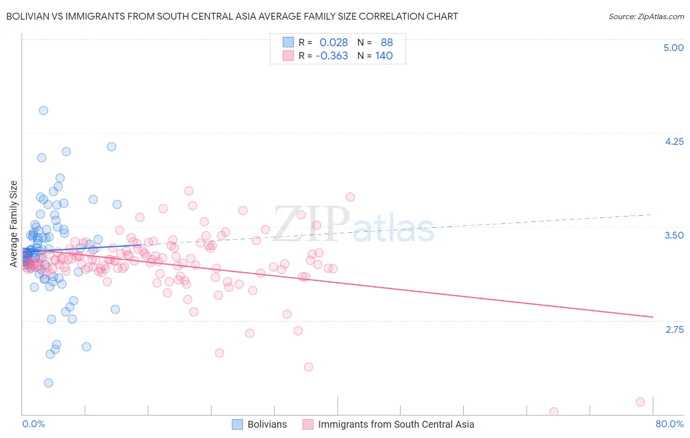 Bolivian vs Immigrants from South Central Asia Average Family Size
