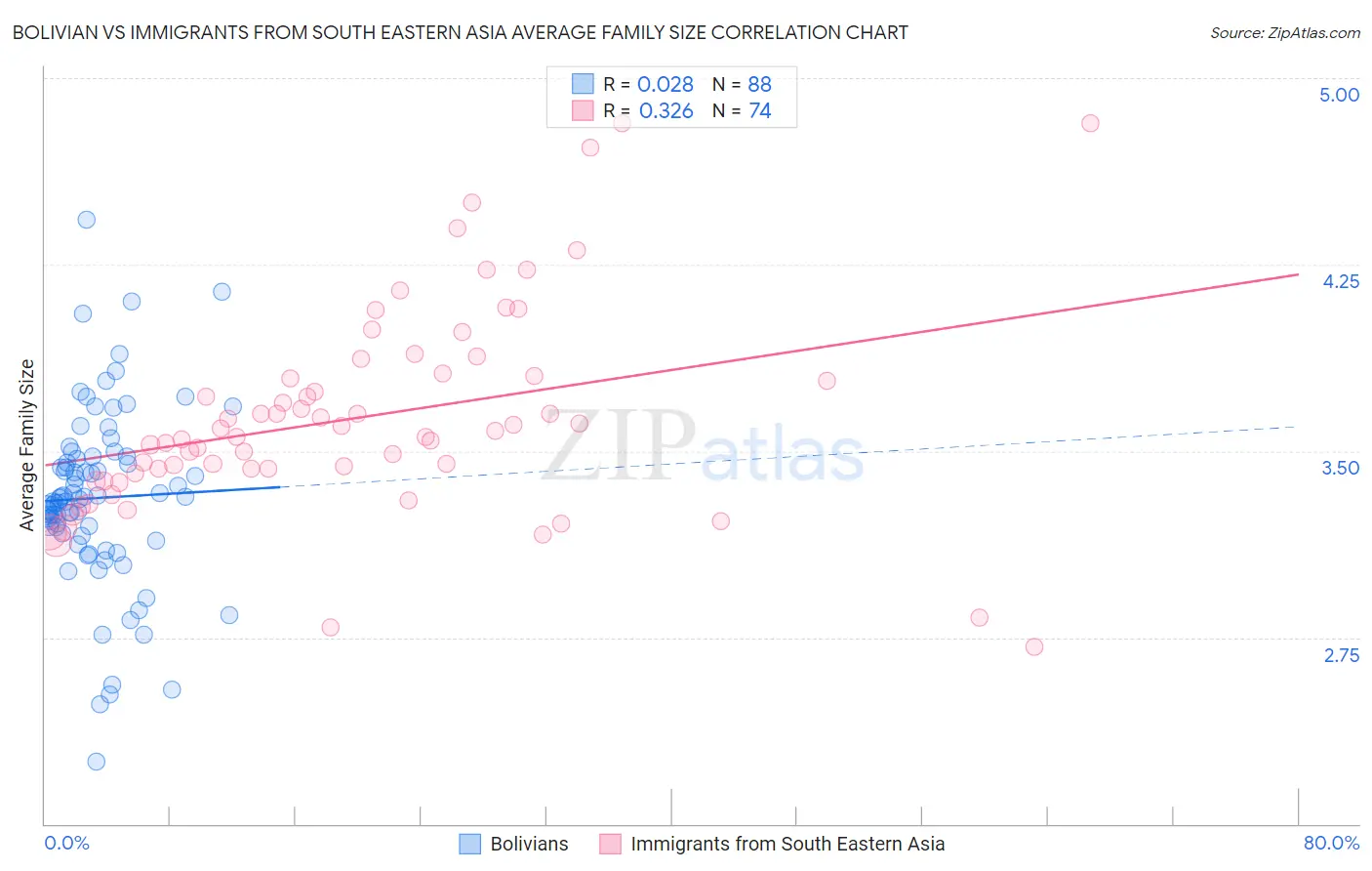 Bolivian vs Immigrants from South Eastern Asia Average Family Size