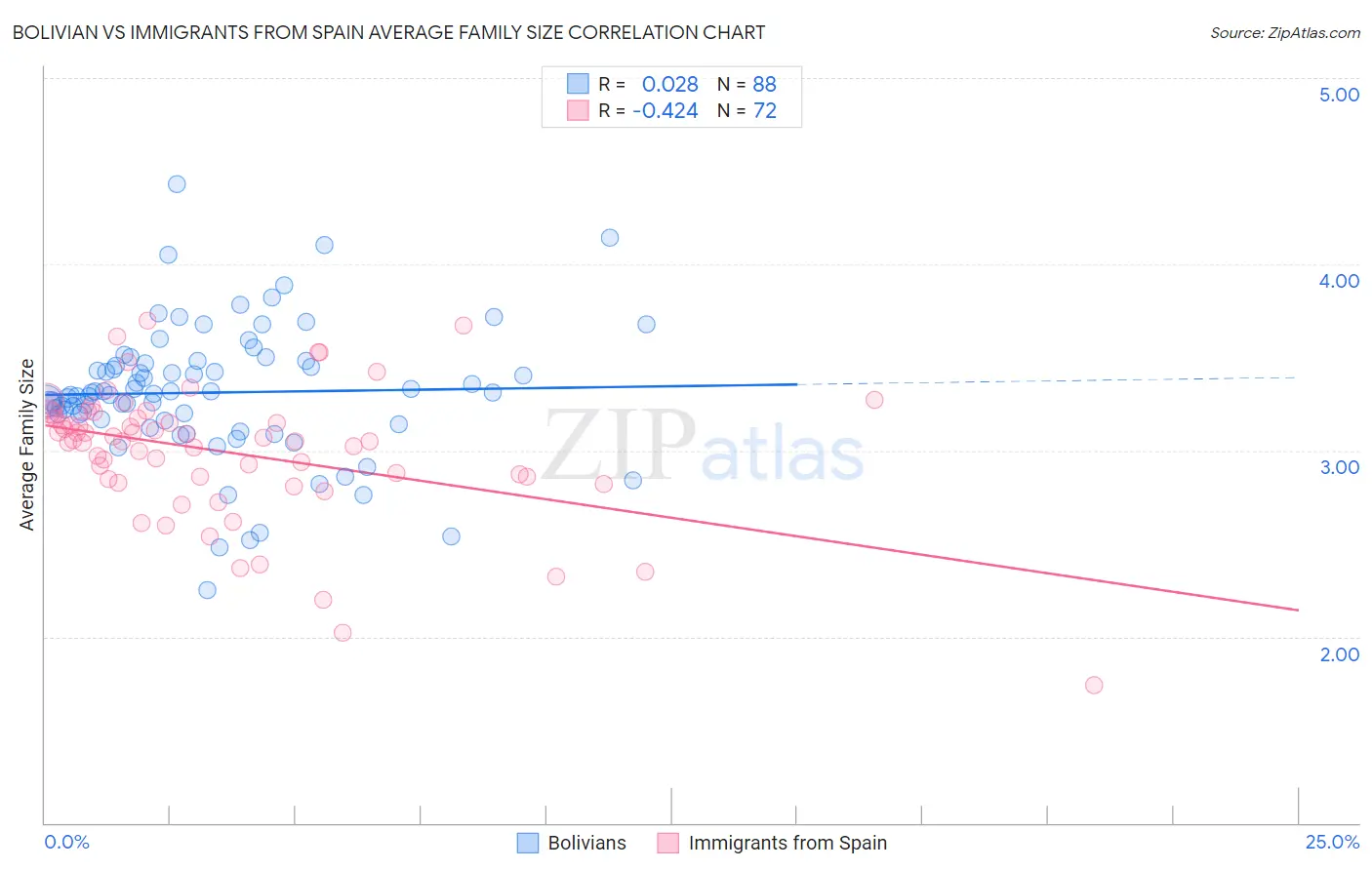 Bolivian vs Immigrants from Spain Average Family Size