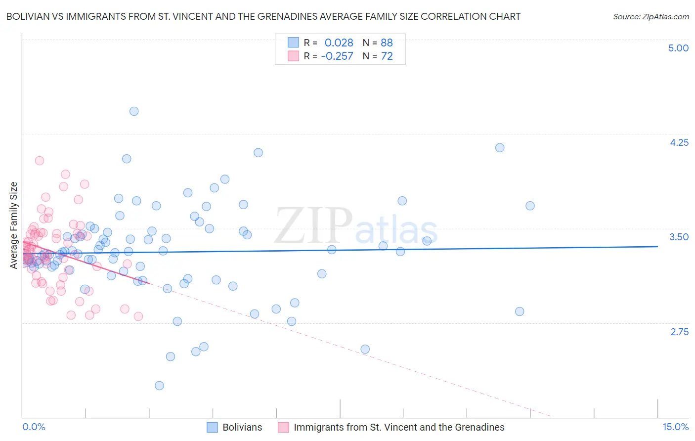 Bolivian vs Immigrants from St. Vincent and the Grenadines Average Family Size