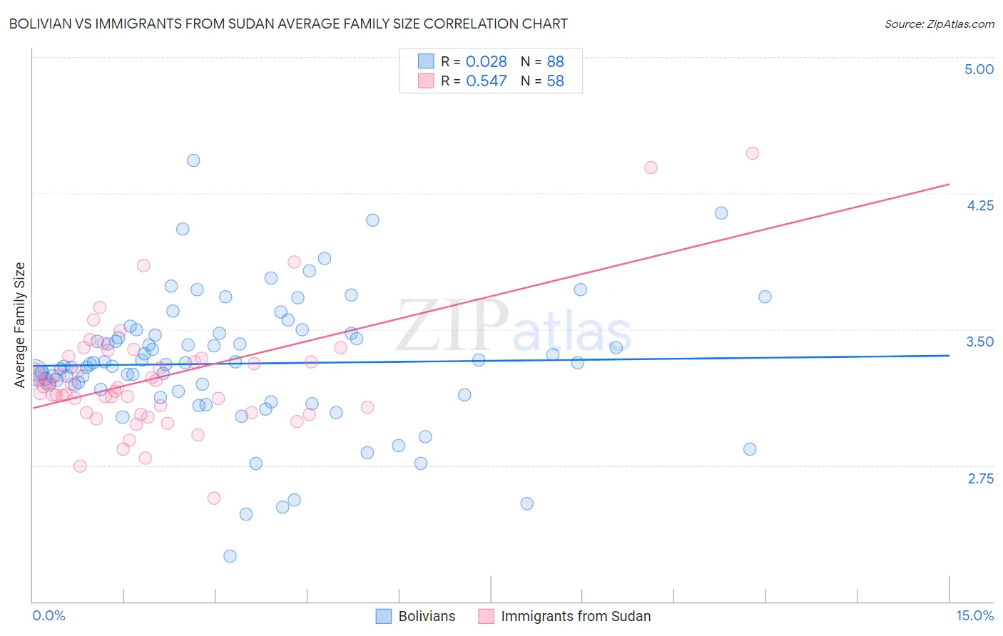 Bolivian vs Immigrants from Sudan Average Family Size