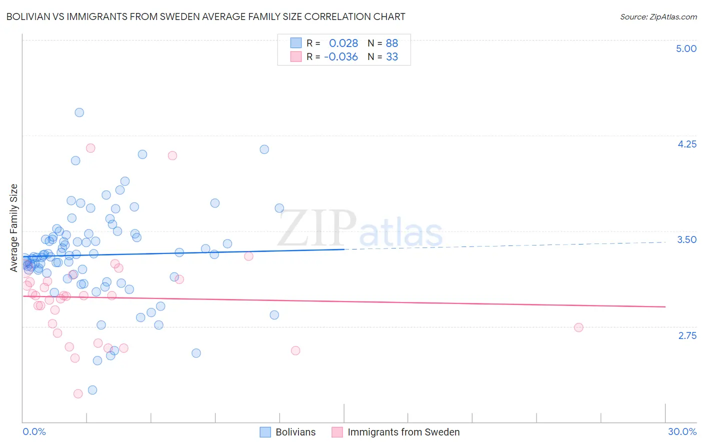 Bolivian vs Immigrants from Sweden Average Family Size