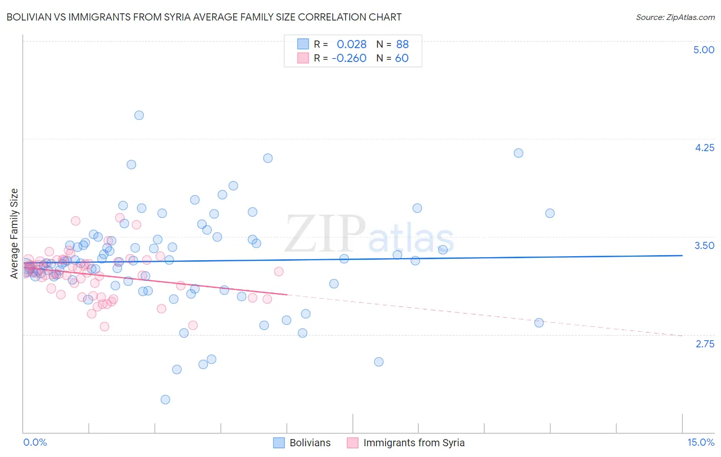 Bolivian vs Immigrants from Syria Average Family Size