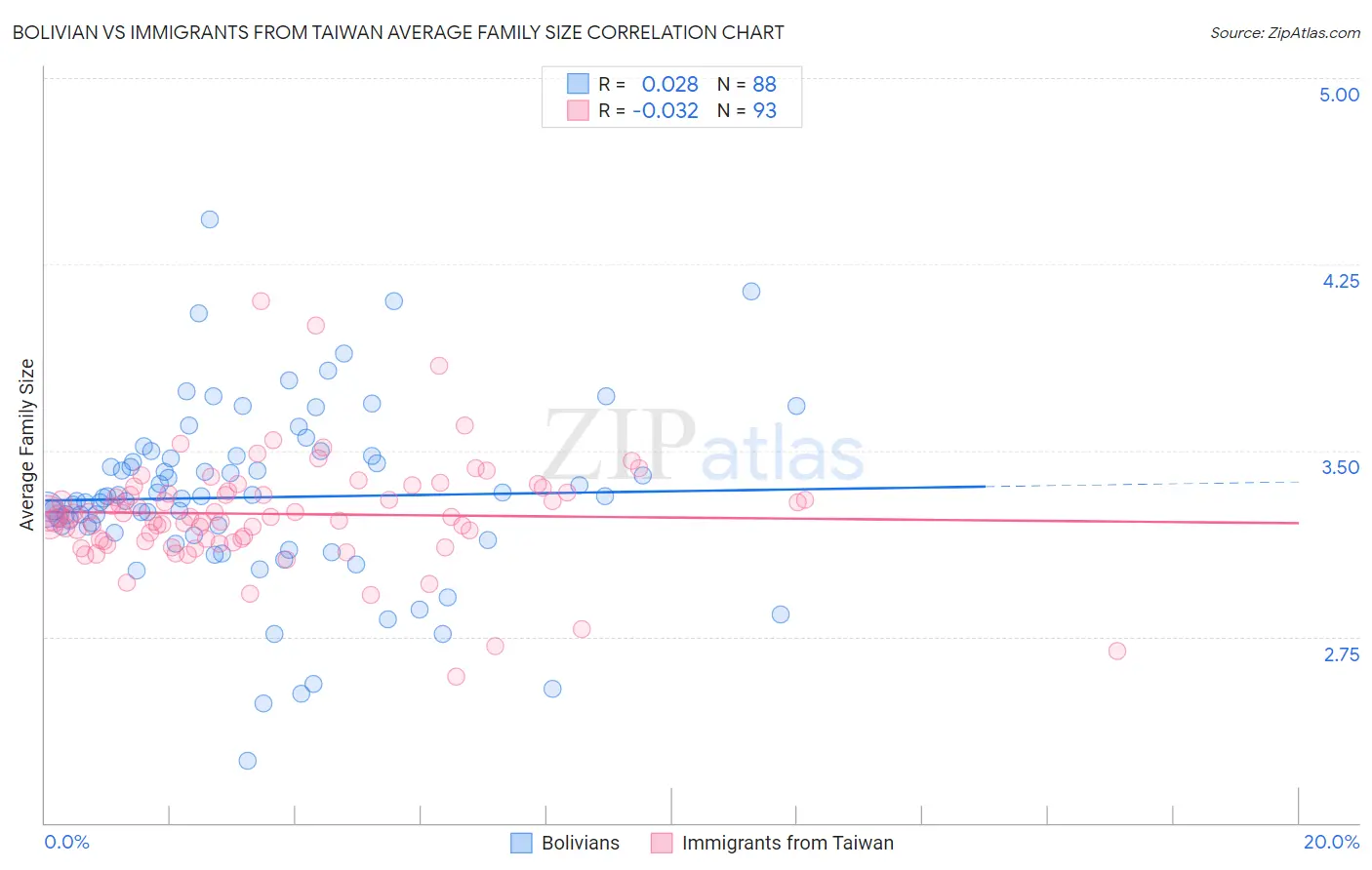 Bolivian vs Immigrants from Taiwan Average Family Size