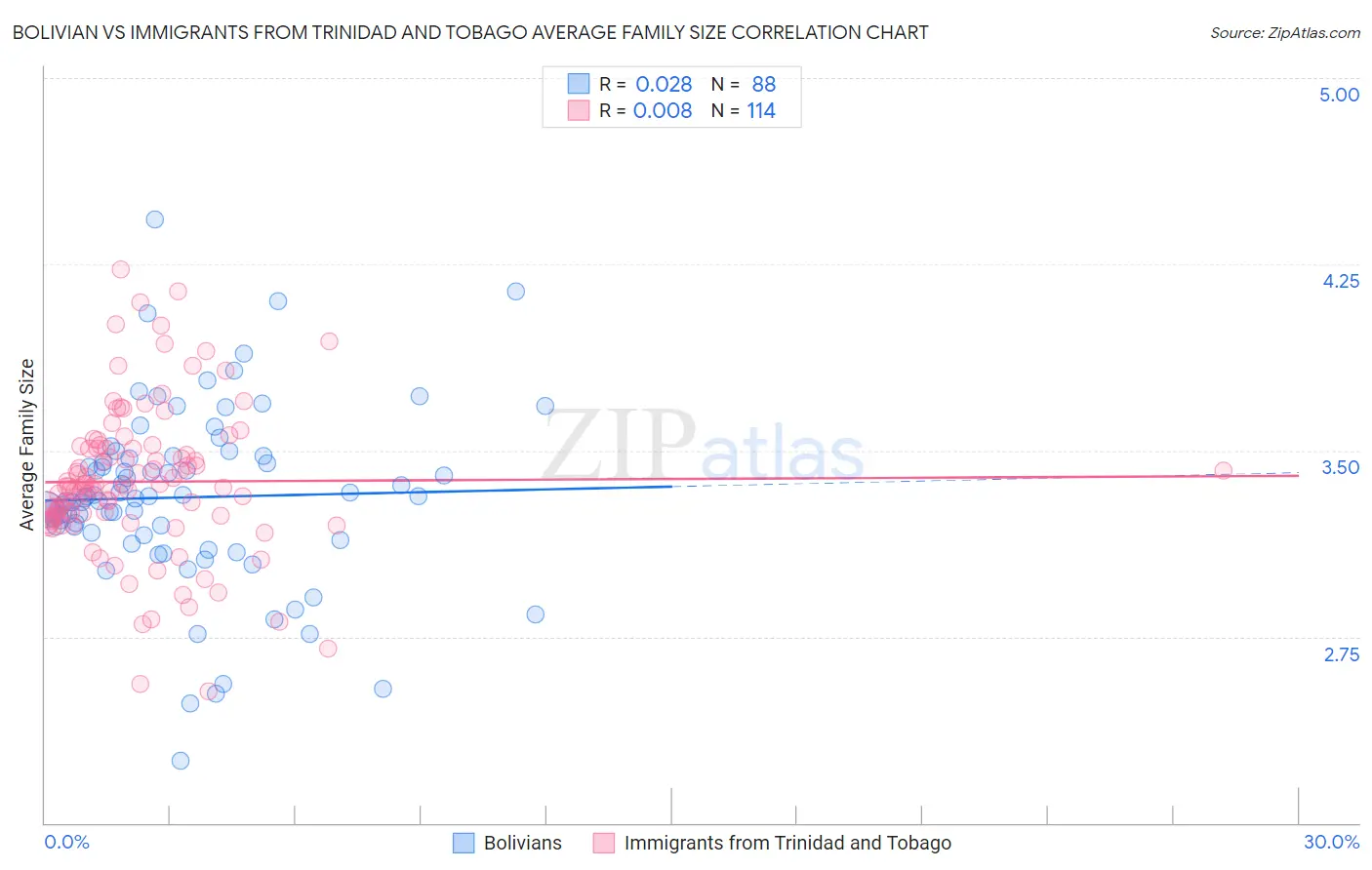 Bolivian vs Immigrants from Trinidad and Tobago Average Family Size