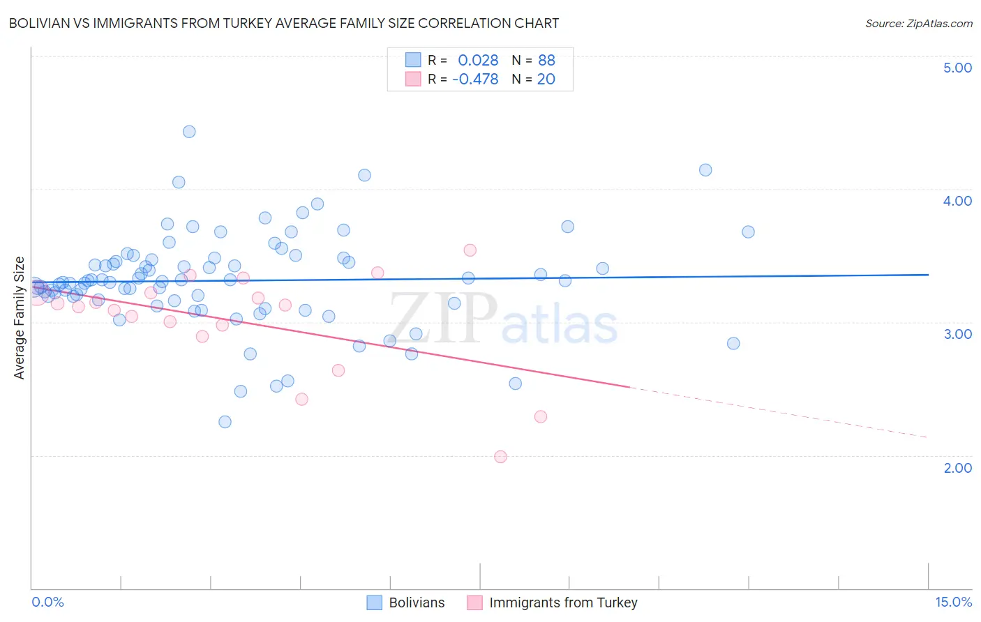 Bolivian vs Immigrants from Turkey Average Family Size