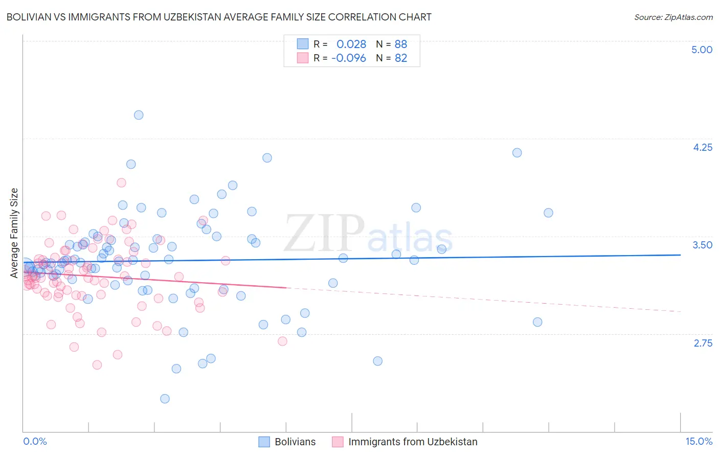 Bolivian vs Immigrants from Uzbekistan Average Family Size