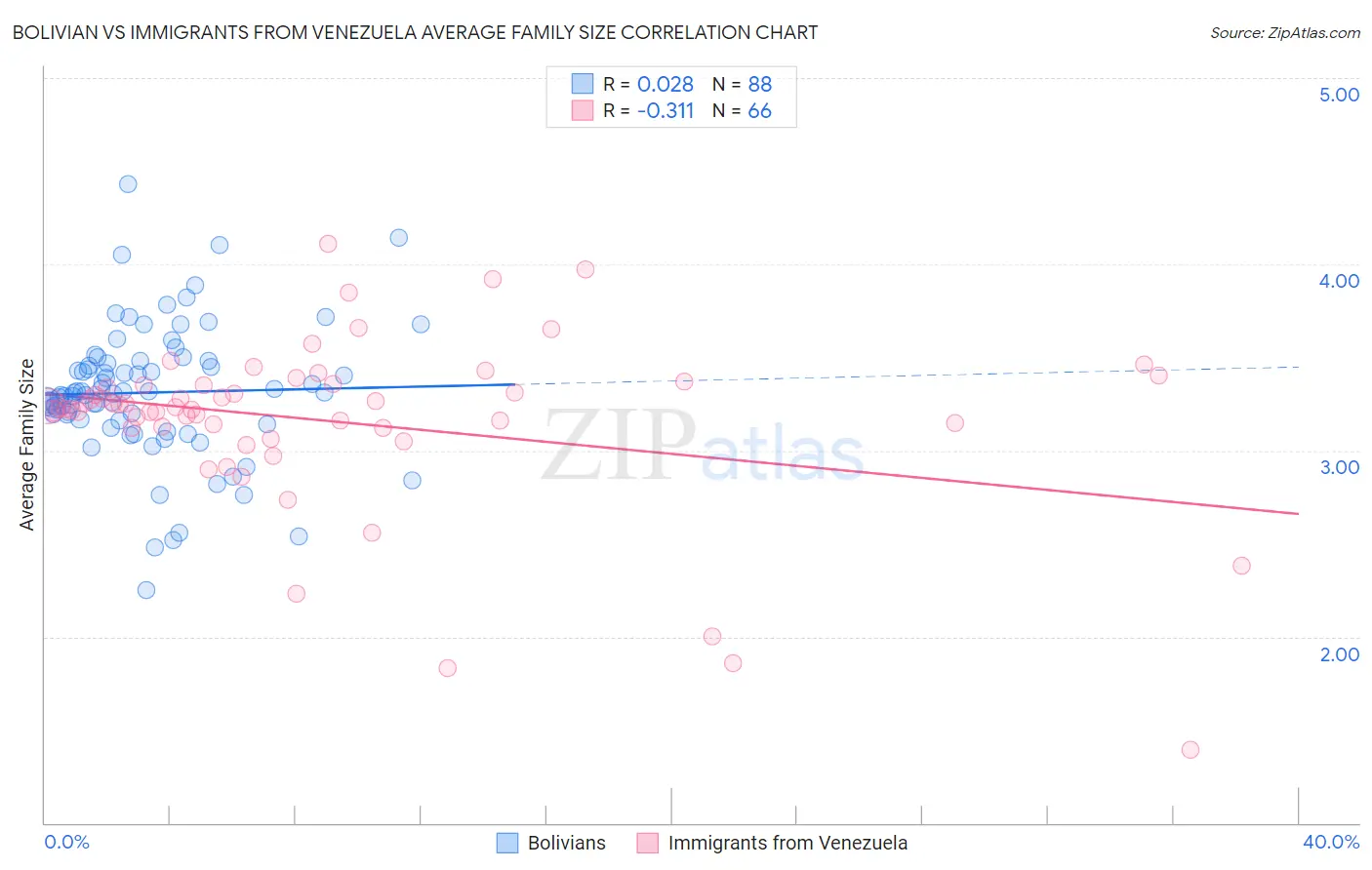 Bolivian vs Immigrants from Venezuela Average Family Size