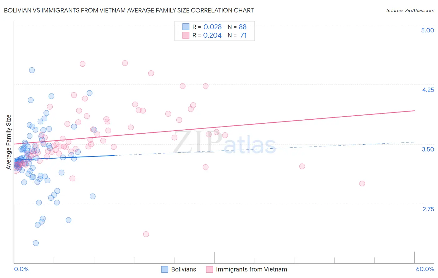 Bolivian vs Immigrants from Vietnam Average Family Size