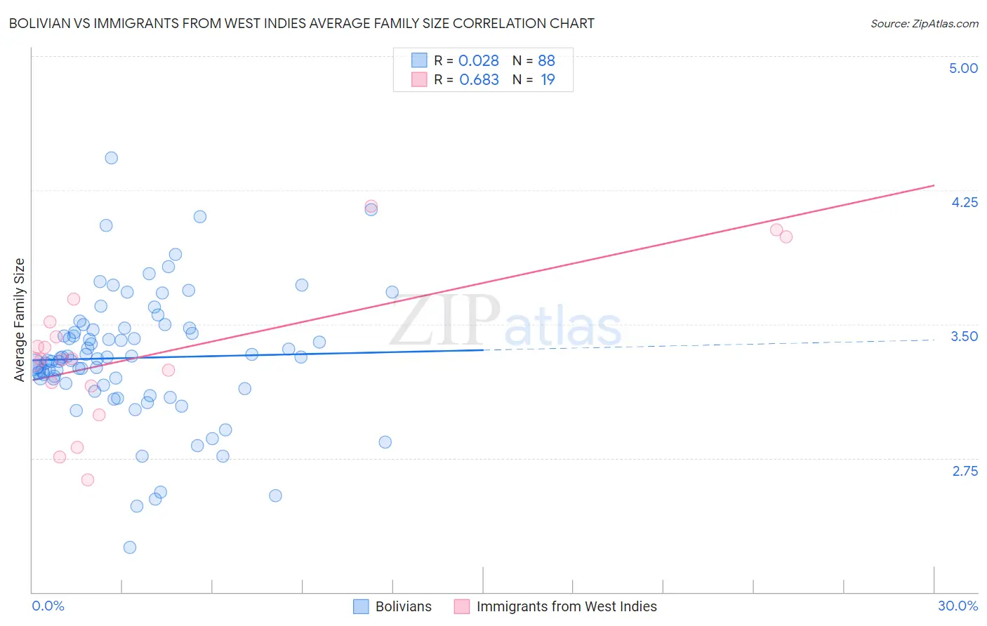 Bolivian vs Immigrants from West Indies Average Family Size