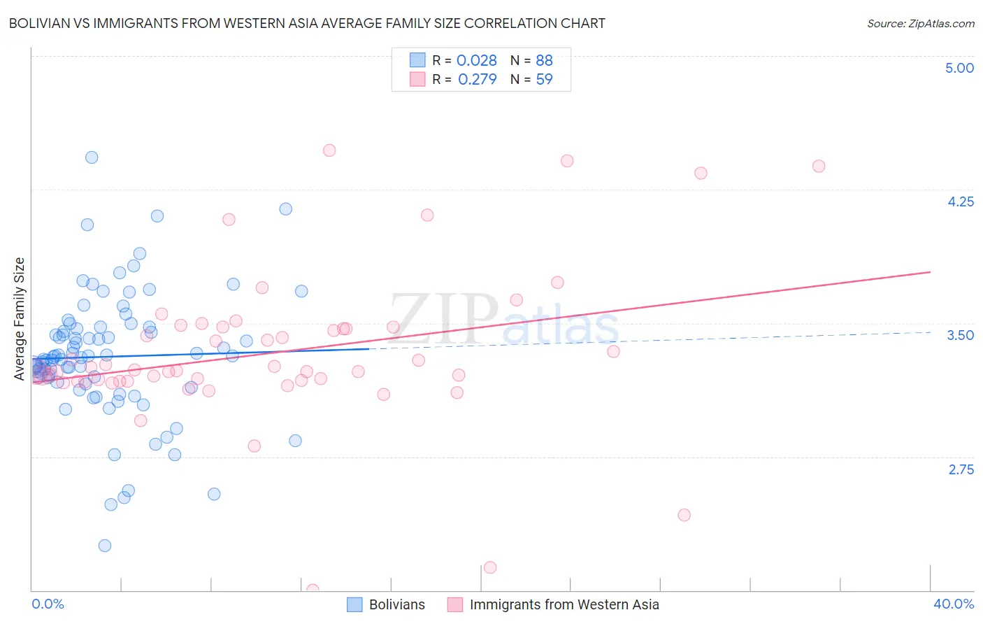 Bolivian vs Immigrants from Western Asia Average Family Size