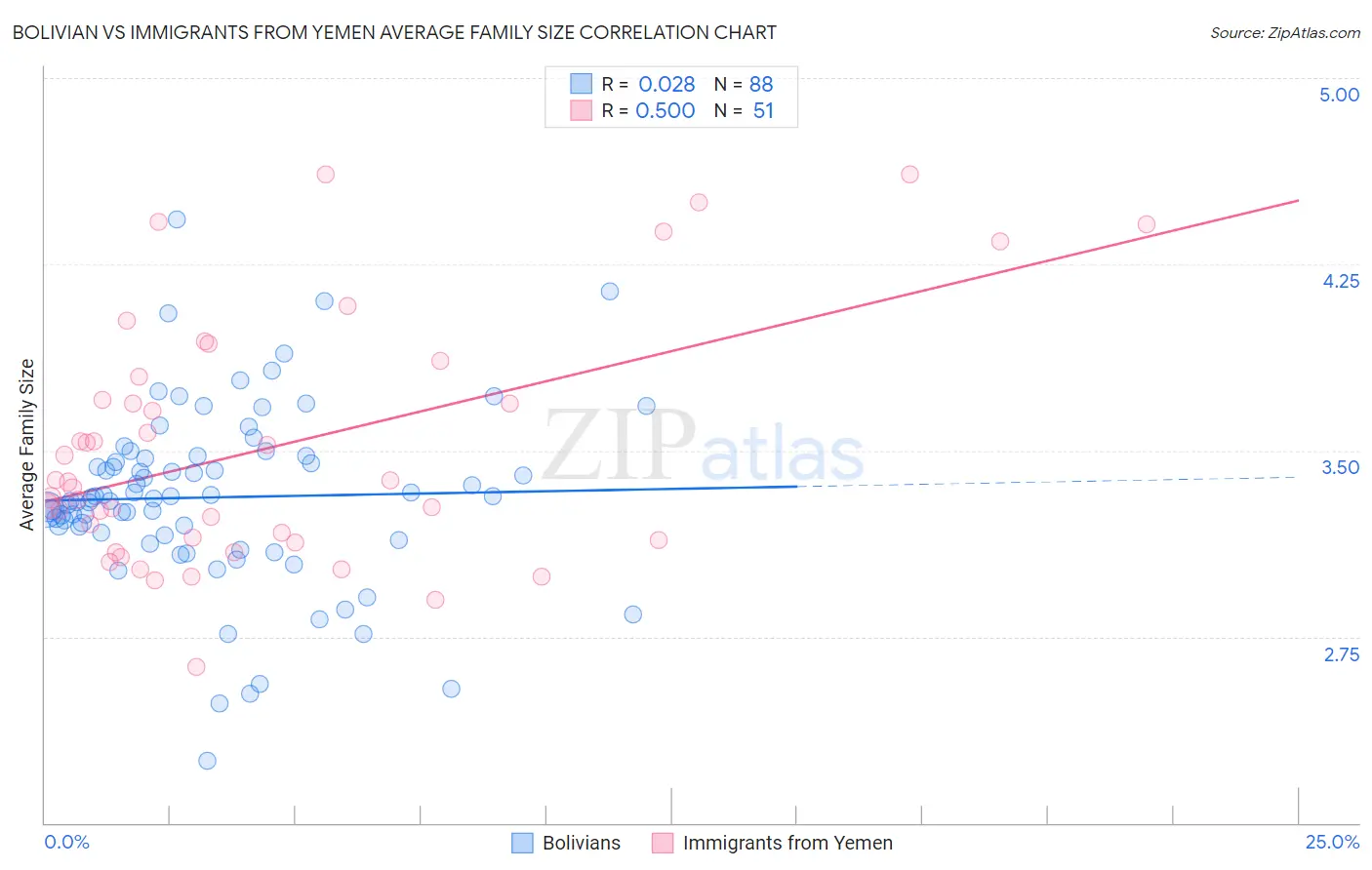 Bolivian vs Immigrants from Yemen Average Family Size