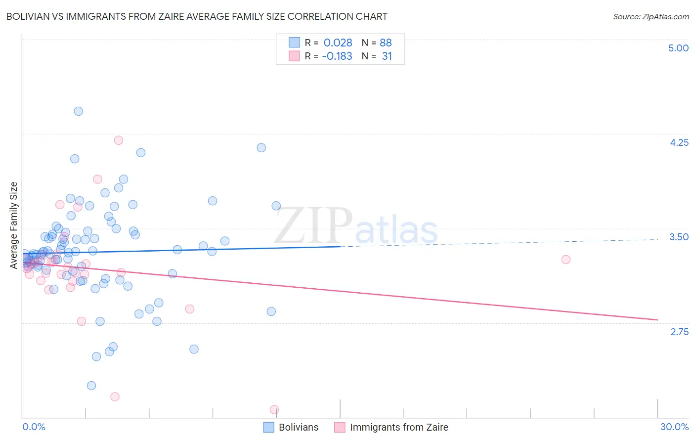 Bolivian vs Immigrants from Zaire Average Family Size
