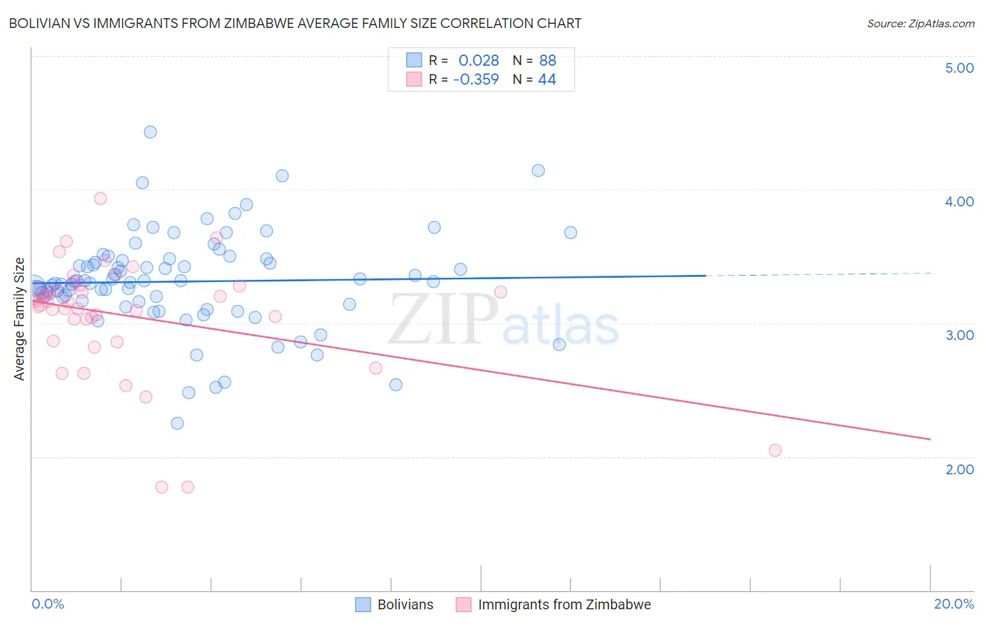 Bolivian vs Immigrants from Zimbabwe Average Family Size