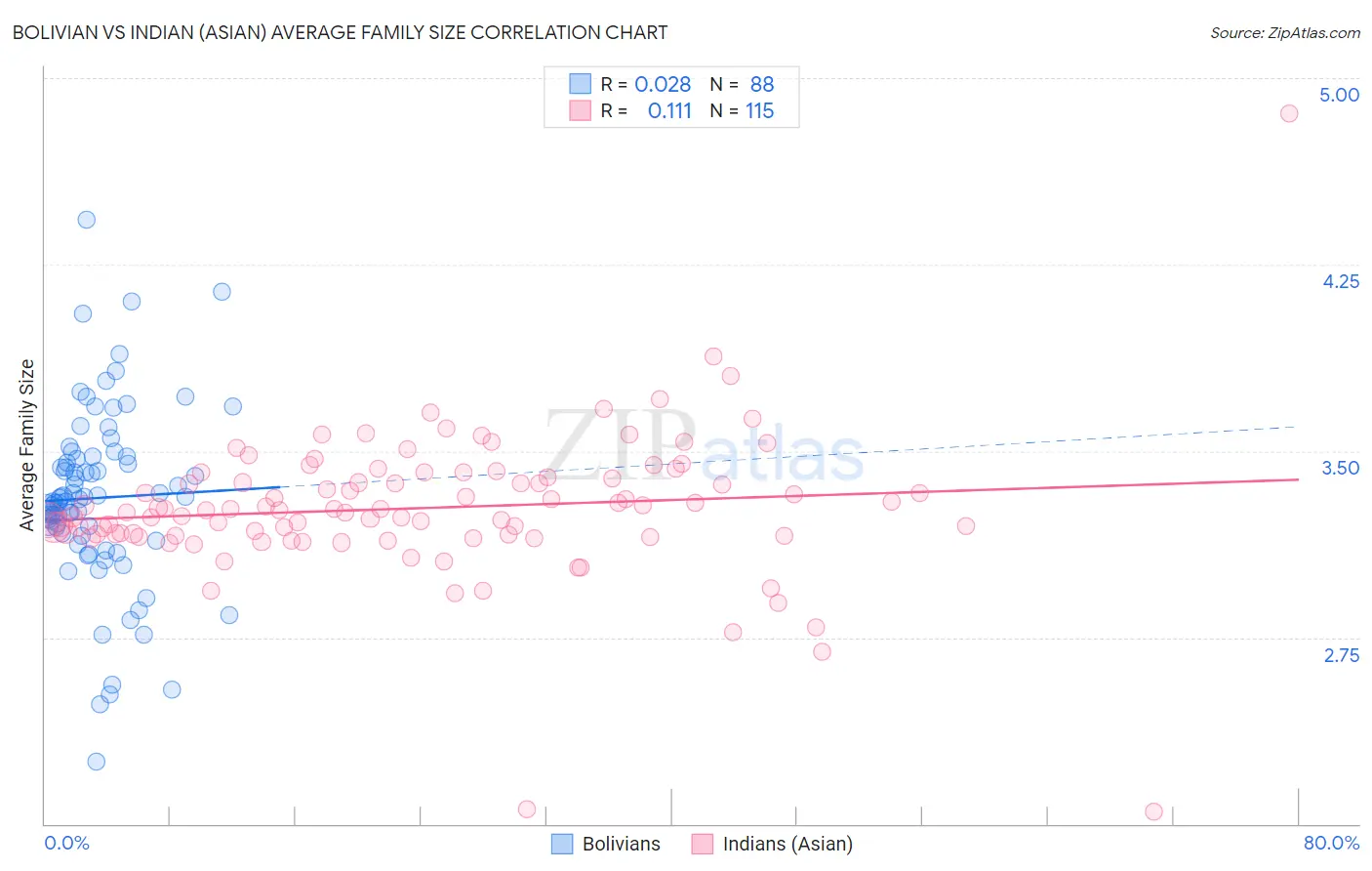 Bolivian vs Indian (Asian) Average Family Size