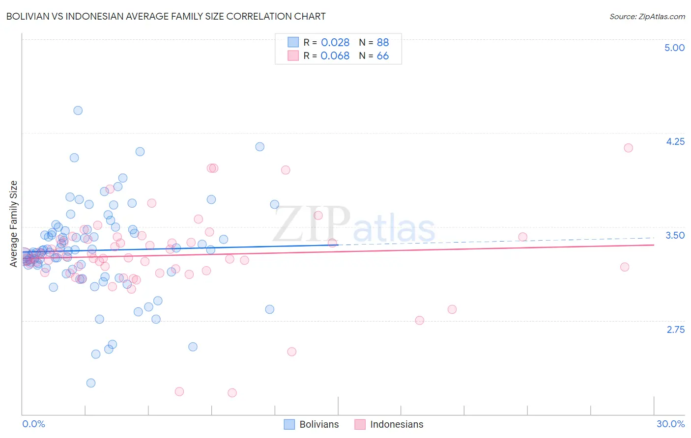 Bolivian vs Indonesian Average Family Size