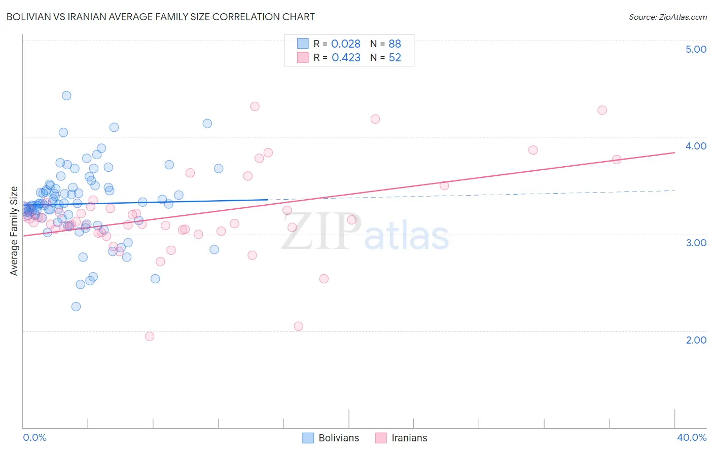 Bolivian vs Iranian Average Family Size