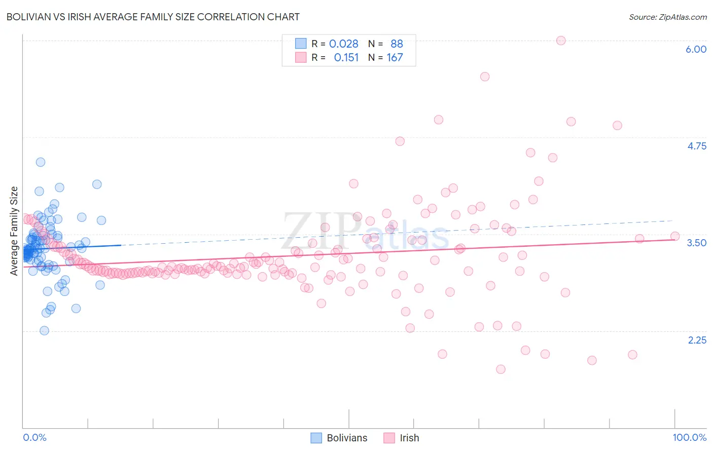 Bolivian vs Irish Average Family Size