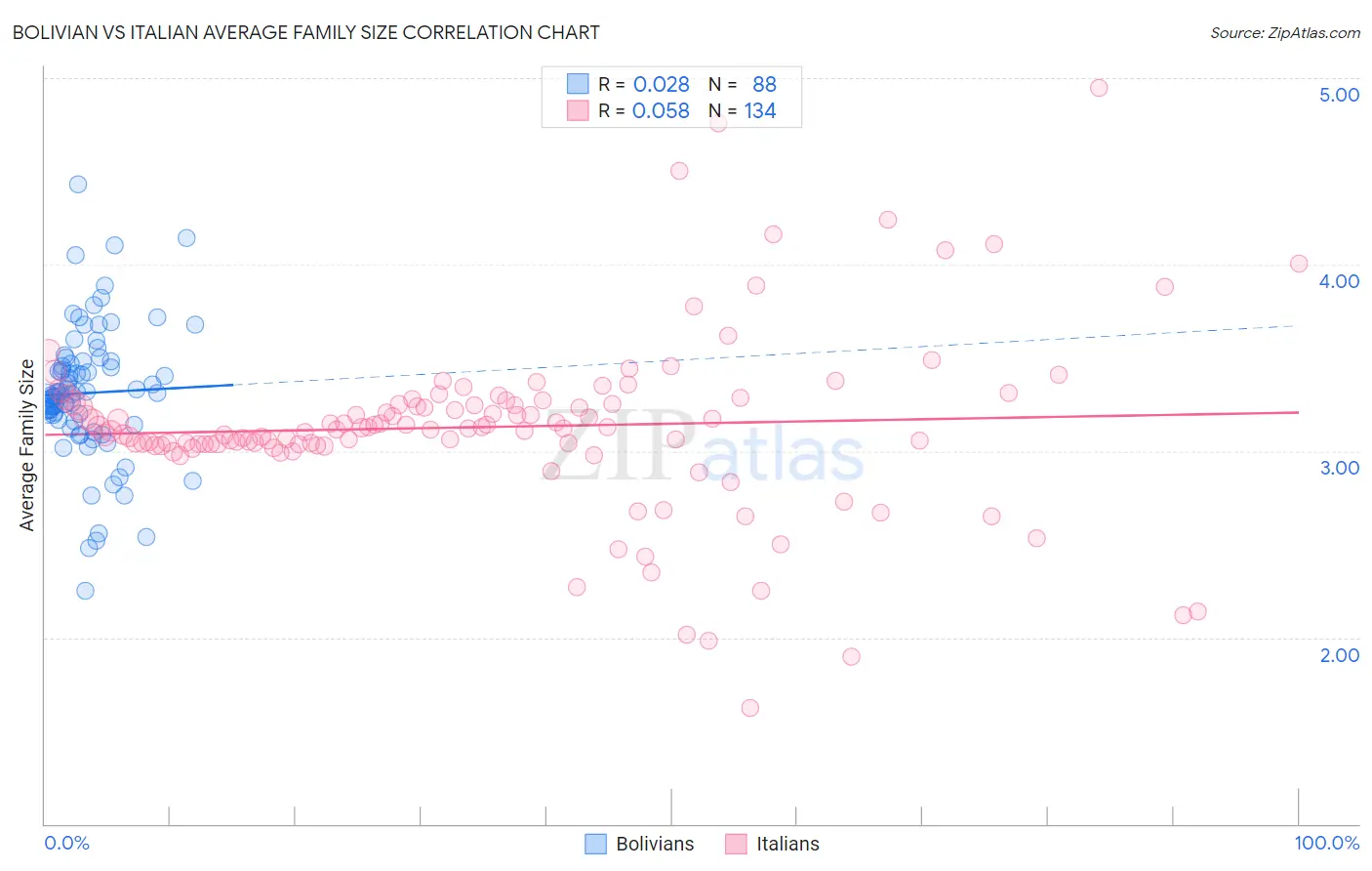 Bolivian vs Italian Average Family Size