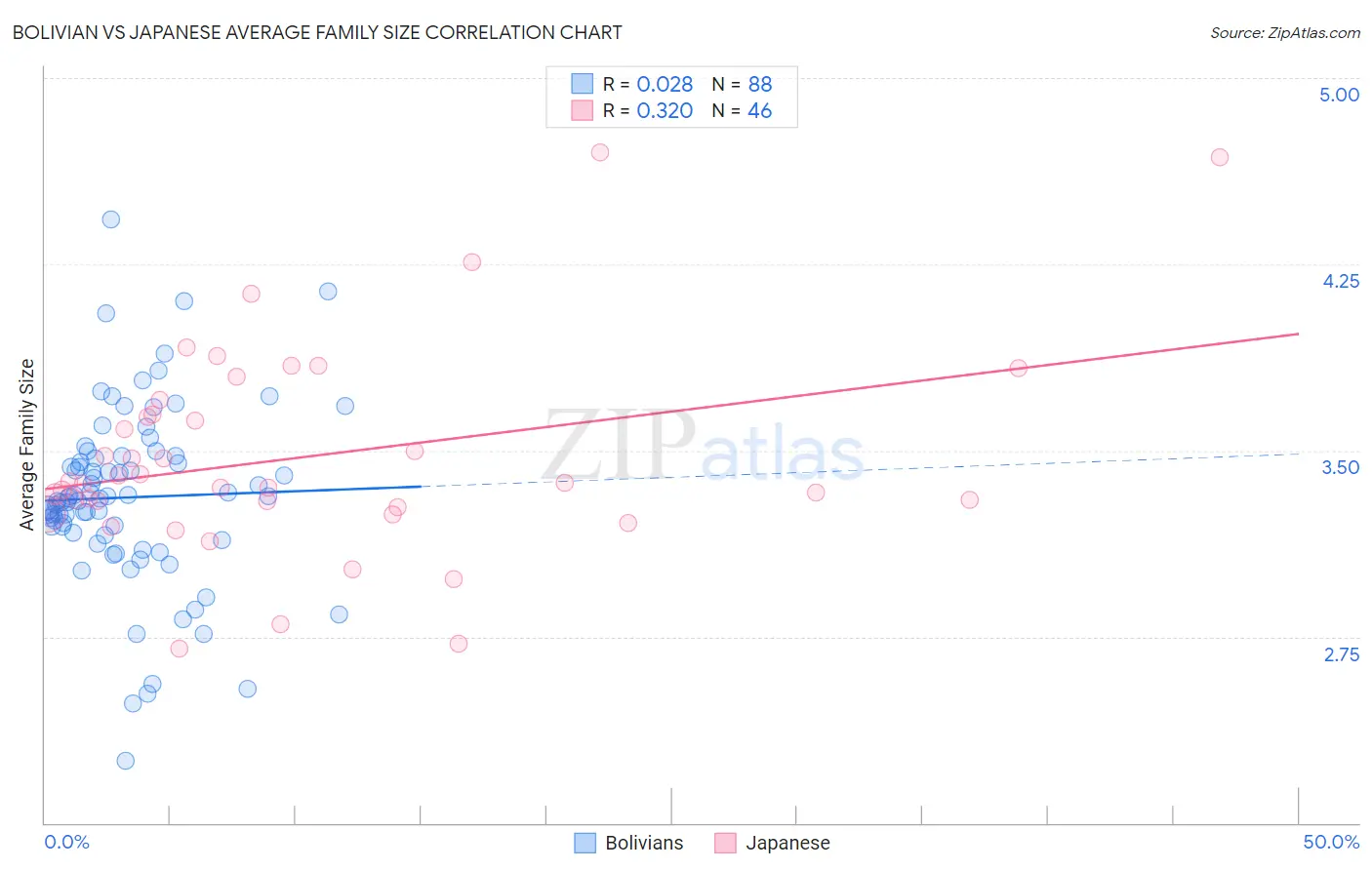 Bolivian vs Japanese Average Family Size