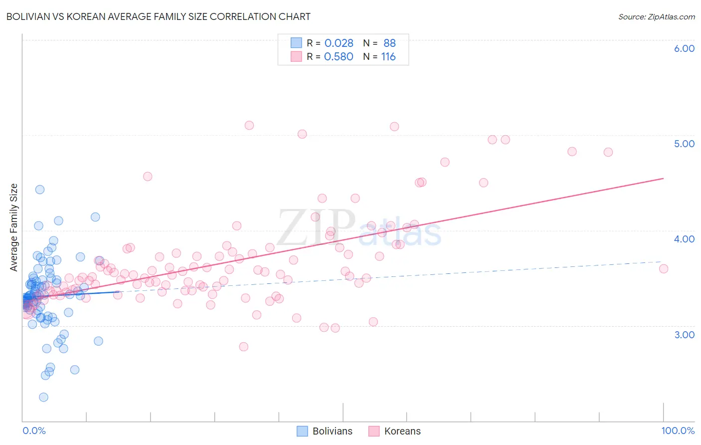 Bolivian vs Korean Average Family Size