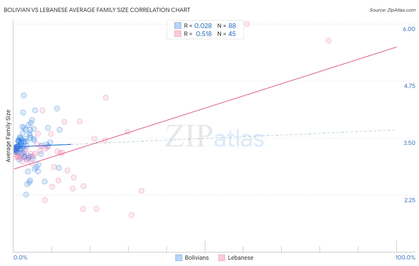Bolivian vs Lebanese Average Family Size