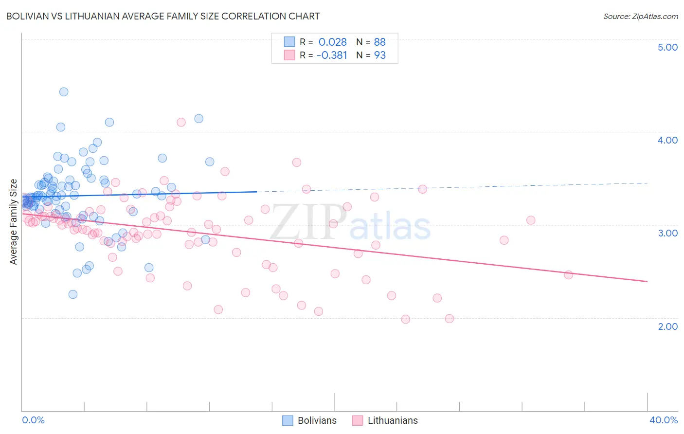 Bolivian vs Lithuanian Average Family Size