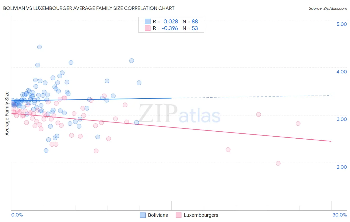 Bolivian vs Luxembourger Average Family Size
