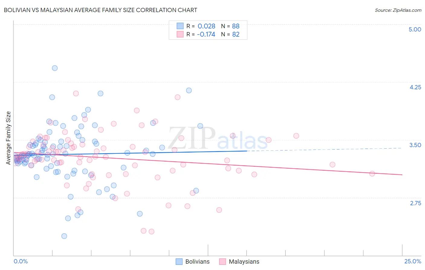 Bolivian vs Malaysian Average Family Size