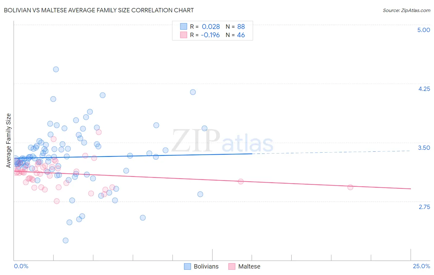 Bolivian vs Maltese Average Family Size