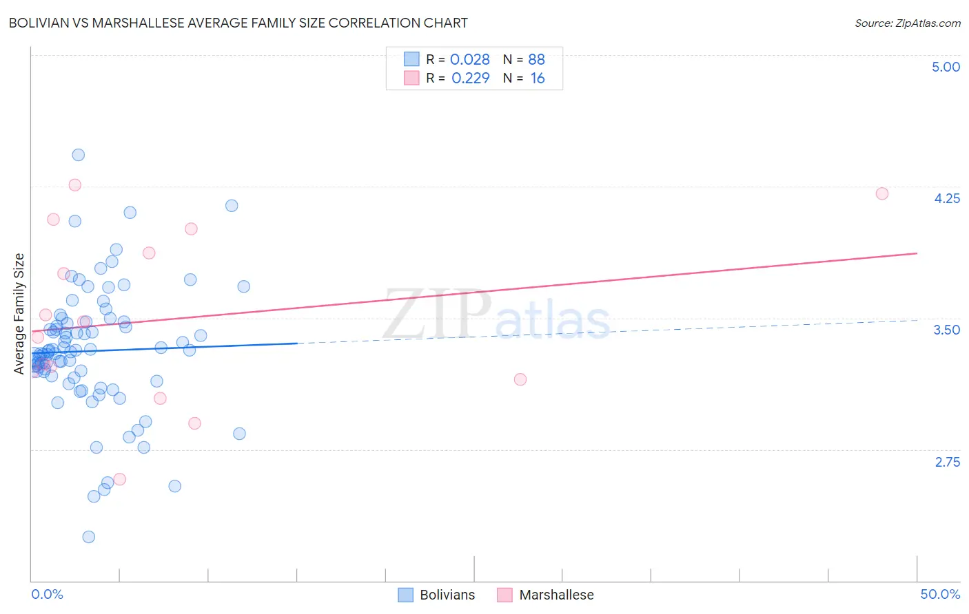 Bolivian vs Marshallese Average Family Size