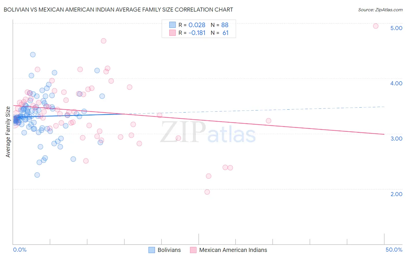 Bolivian vs Mexican American Indian Average Family Size