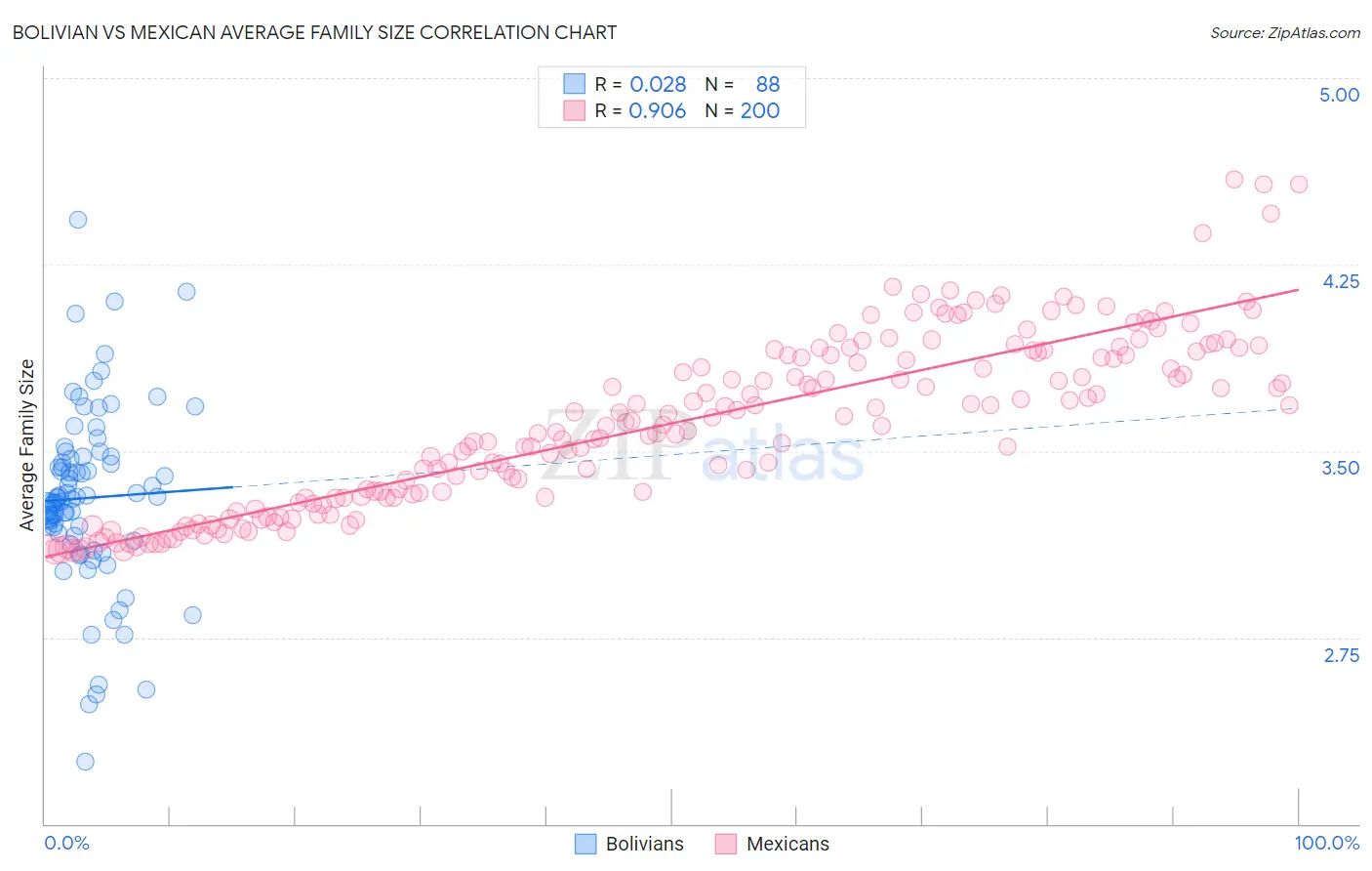 Bolivian vs Mexican Average Family Size