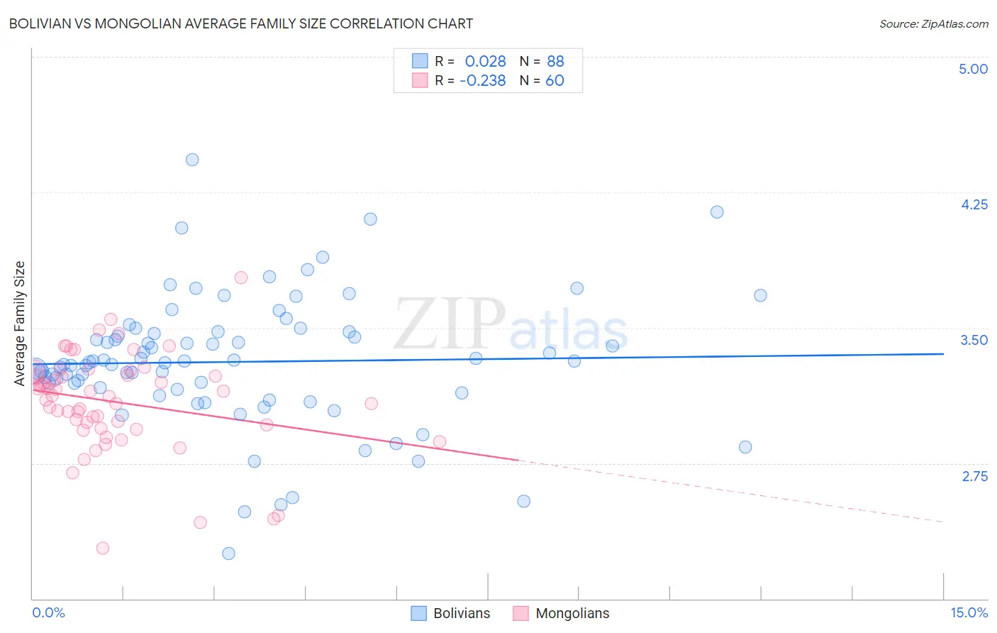 Bolivian vs Mongolian Average Family Size