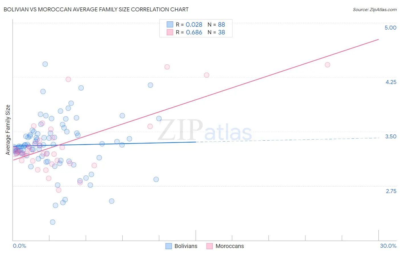Bolivian vs Moroccan Average Family Size
