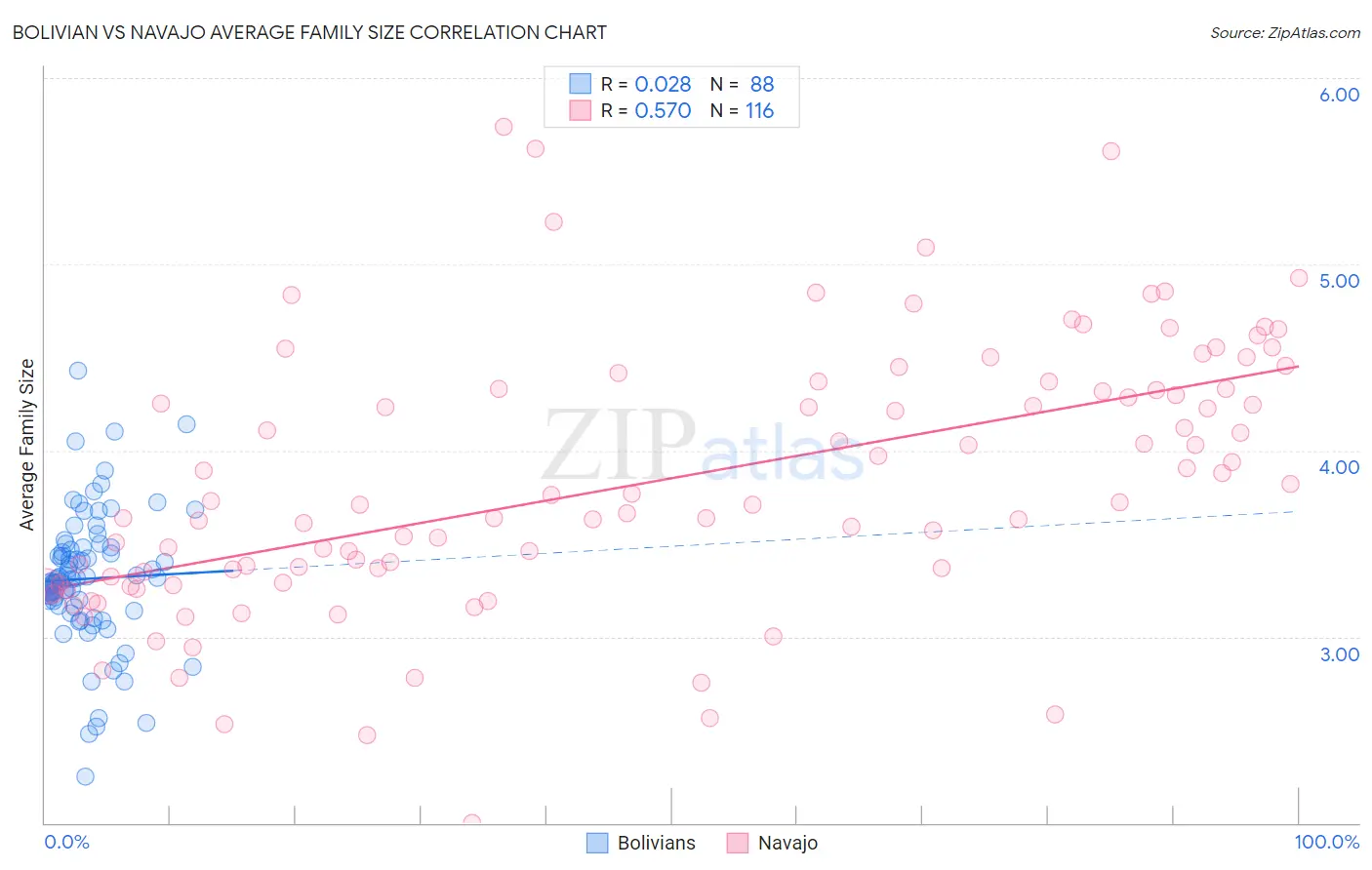 Bolivian vs Navajo Average Family Size