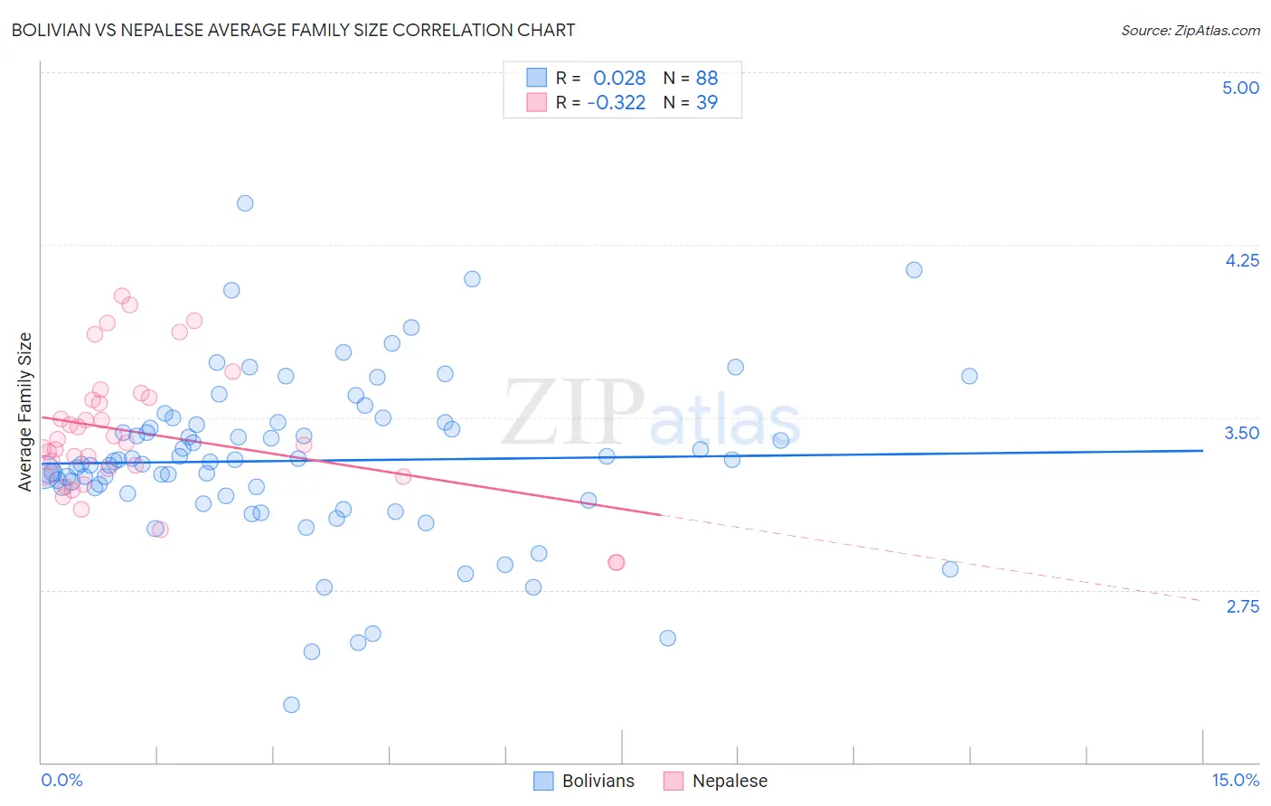 Bolivian vs Nepalese Average Family Size