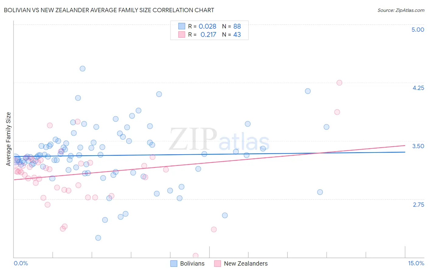 Bolivian vs New Zealander Average Family Size