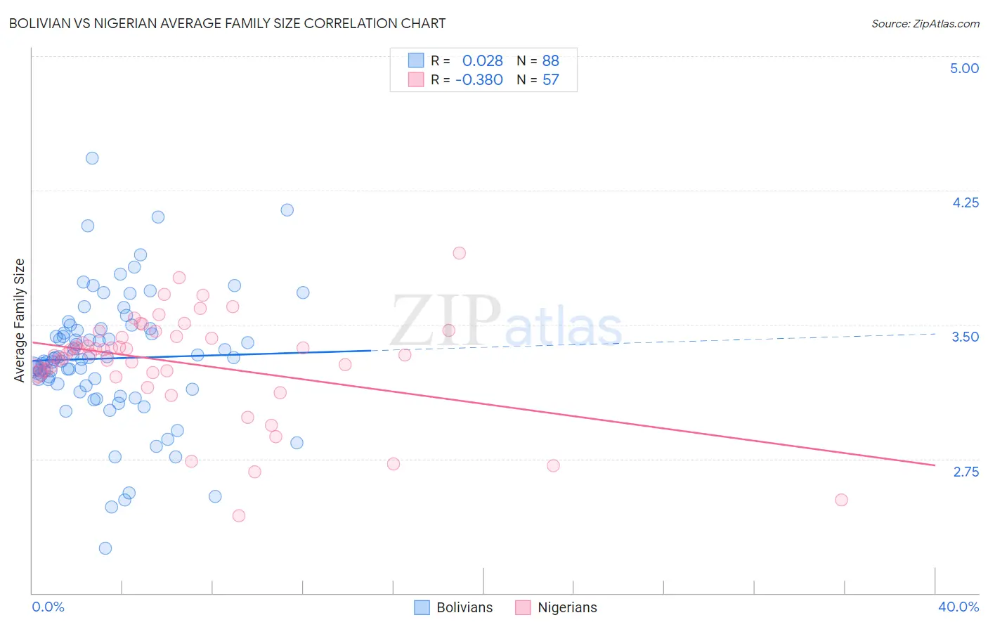 Bolivian vs Nigerian Average Family Size
