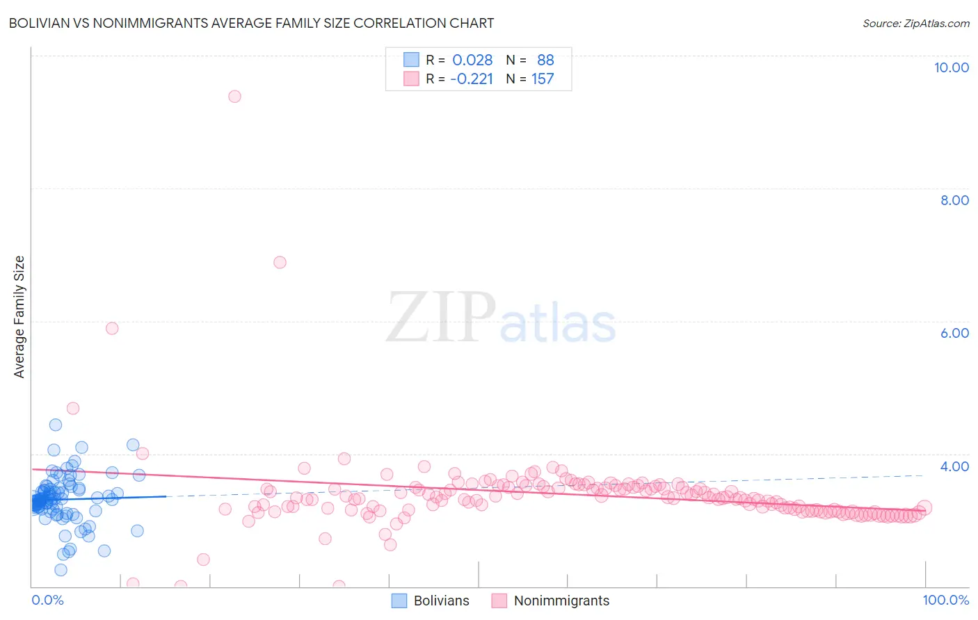 Bolivian vs Nonimmigrants Average Family Size