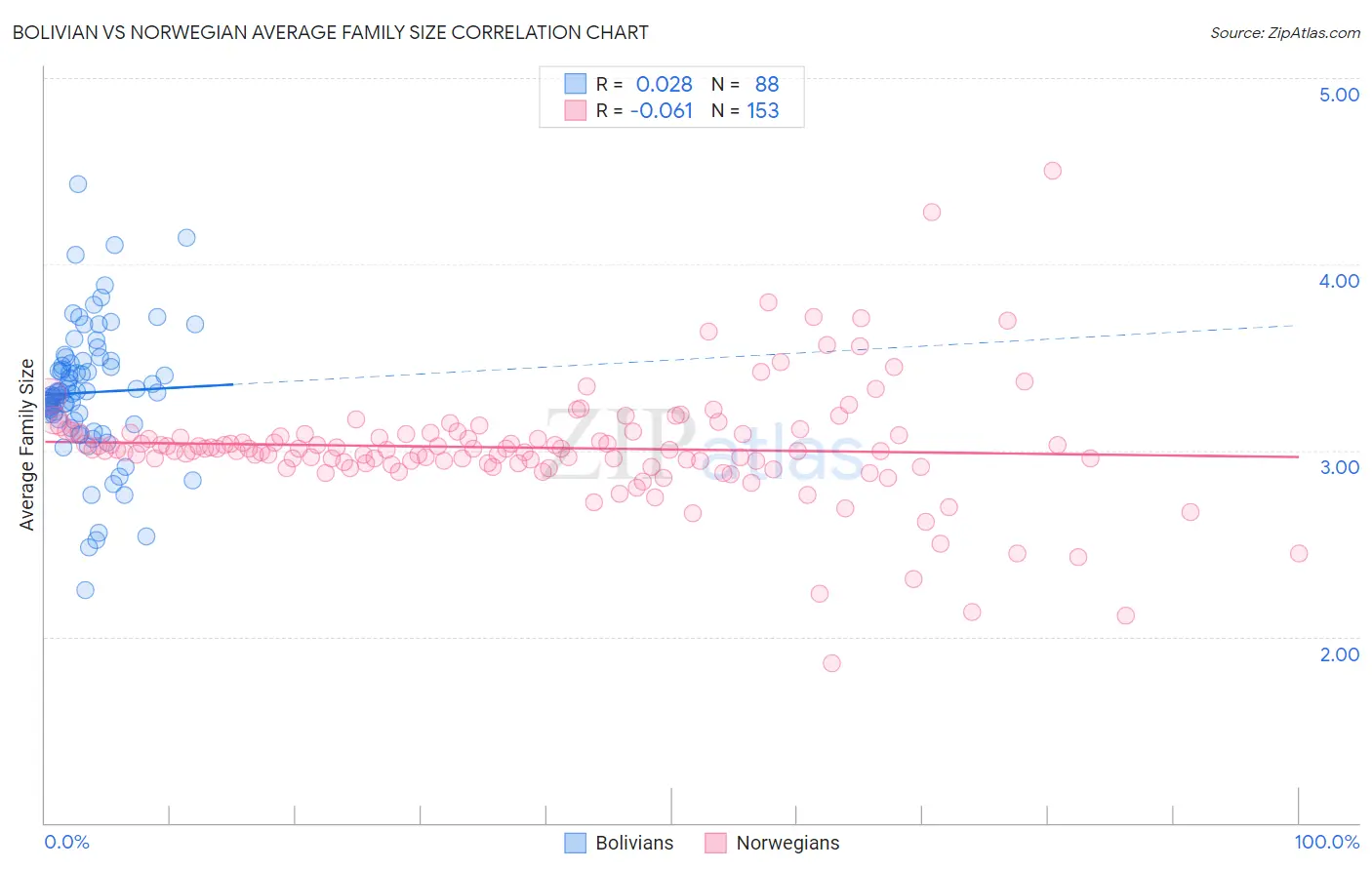 Bolivian vs Norwegian Average Family Size