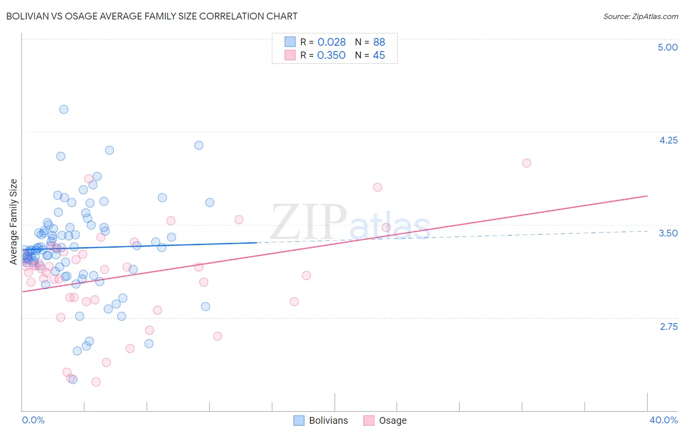 Bolivian vs Osage Average Family Size