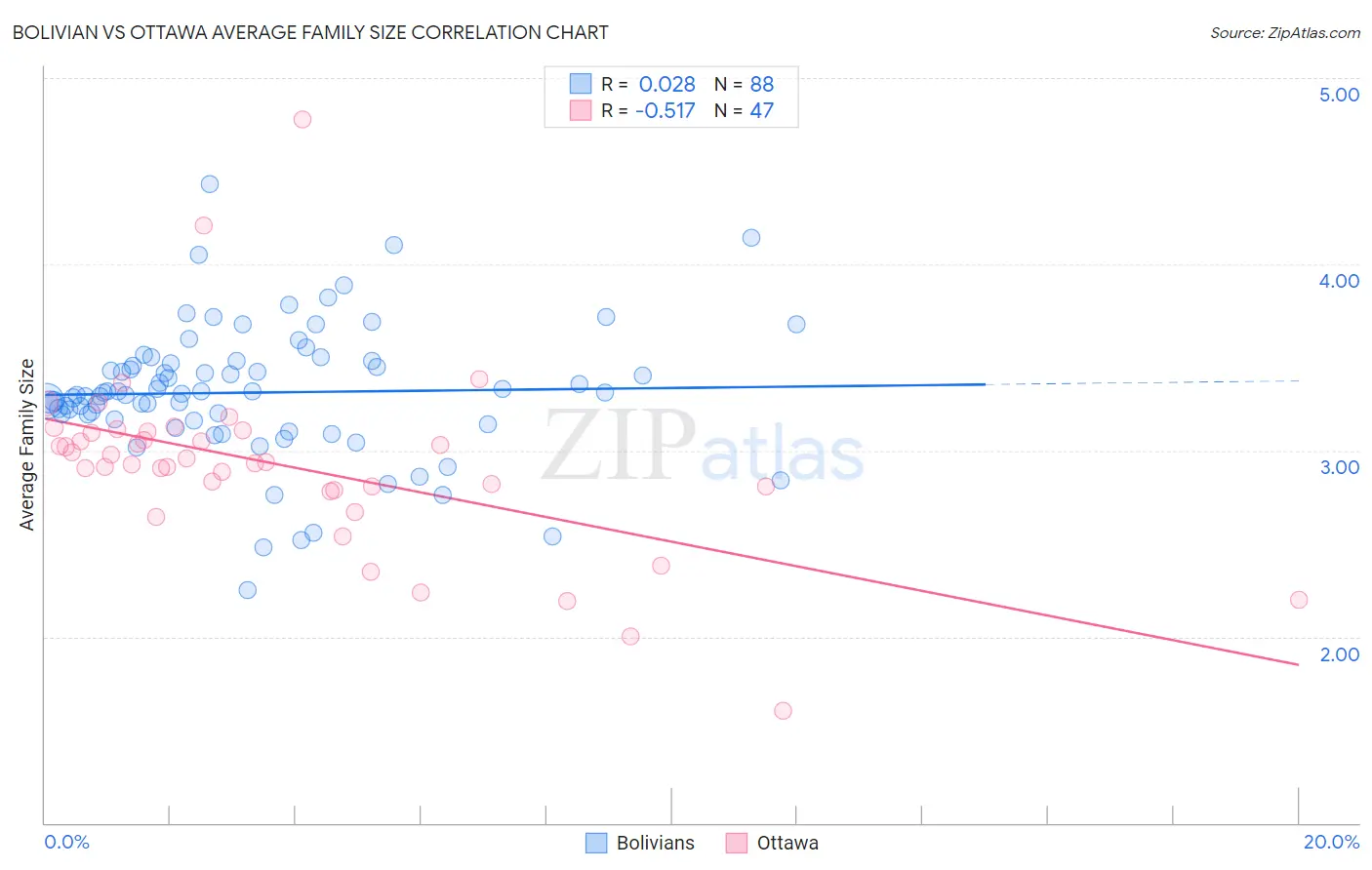 Bolivian vs Ottawa Average Family Size