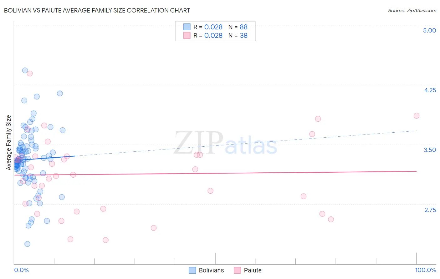 Bolivian vs Paiute Average Family Size