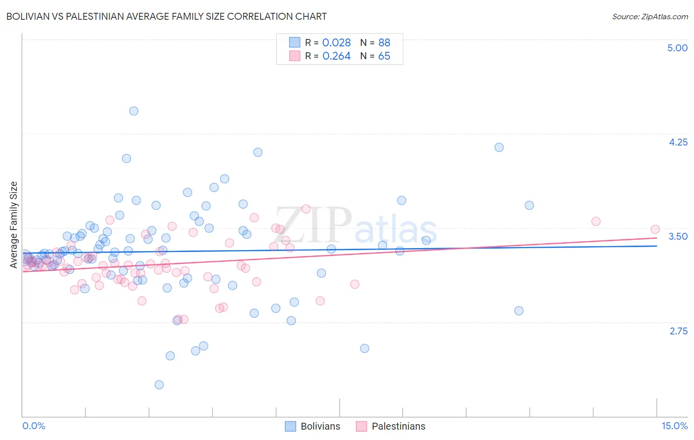 Bolivian vs Palestinian Average Family Size